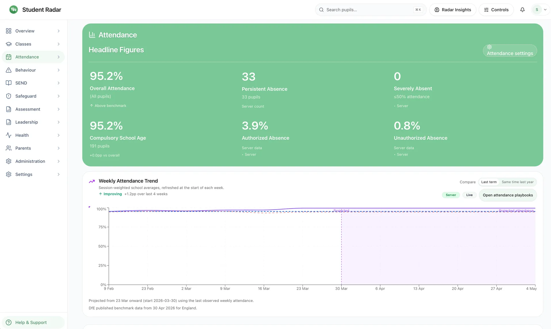 Attendance headline metrics showing current picture at a glance