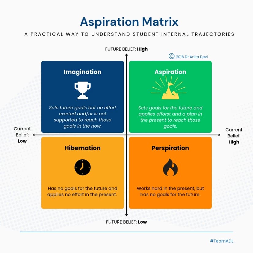 Aspiration Matrix: a practical way to understand student internal trajectories. A two-by-two grid with current belief running from low to high across and future belief running from low to high upwards. Imagination, high future belief and low current belief: sets future goals but no effort exerted and/or is not supported to reach those goals in the now. Aspiration, high future and high current belief: sets goals for the future and applies effort and a plan in the present to reach those goals. Hibernation, low future and low current belief: has no goals for the future and applies no effort in the present. Perspiration, low future and high current belief: works hard in the present, but has no goals for the future. Copyright 2016 Dr Anita Devi, TeamADL.
