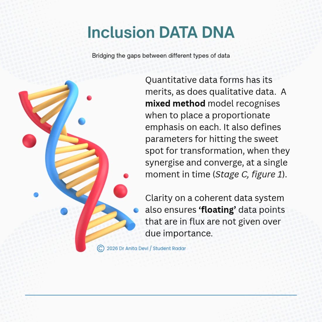 Inclusion DATA DNA: bridging the gaps between different types of data. A DNA double helix sits beside this text: Quantitative data has its merits, as does qualitative data. A mixed method model recognises when to place a proportionate emphasis on each. It also defines parameters for hitting the sweet spot for transformation, when they synergise and converge, at a single moment in time (Stage C, figure 1). Clarity on a coherent data system also ensures floating data points that are in flux are not given over due importance. Copyright 2026 Dr Anita Devi / Student Radar.