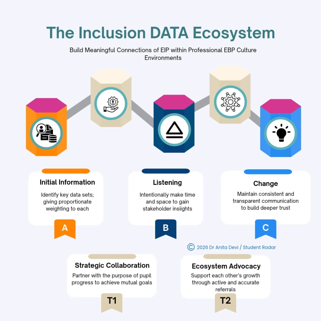 The Inclusion DATA Ecosystem: build meaningful connections of EIP within professional EBP culture environments. Five linked pillars run left to right. A, Initial Information: identify key data sets, giving proportionate weighting to each. T1, Strategic Collaboration: partner with the purpose of pupil progress to achieve mutual goals. B, Listening: intentionally make time and space to gain stakeholder insights. T2, Ecosystem Advocacy: support each other’s growth through active and accurate referrals. C, Change: maintain consistent and transparent communication to build deeper trust. Copyright 2026 Dr Anita Devi / Student Radar.