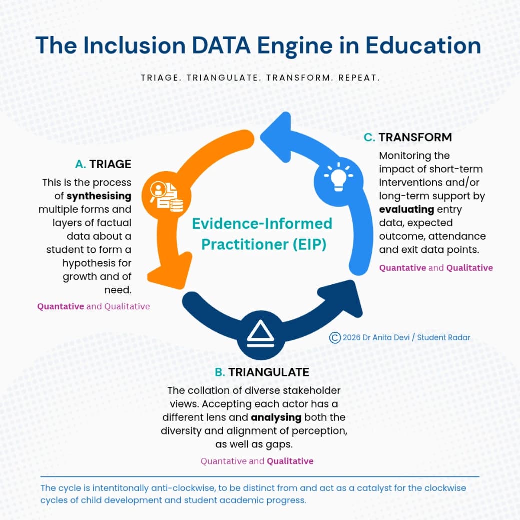 The Inclusion DATA Engine in Education. Triage. Triangulate. Transform. Repeat. Three arrows run anticlockwise around the words Evidence-Informed Practitioner (EIP). A, Triage: the process of synthesising multiple forms and layers of factual data about a student to form a hypothesis for growth and of need; quantitative and qualitative. B, Triangulate: the collation of diverse stakeholder views, accepting each actor has a different lens and analysing both the diversity and alignment of perception, as well as gaps; quantitative and qualitative. C, Transform: monitoring the impact of short-term interventions and/or long-term support by evaluating entry data, expected outcome, attendance and exit data points; quantitative and qualitative. The cycle is intentionally anticlockwise, to be distinct from and act as a catalyst for the clockwise cycles of child development and student academic progress. Copyright 2026 Dr Anita Devi / Student Radar.