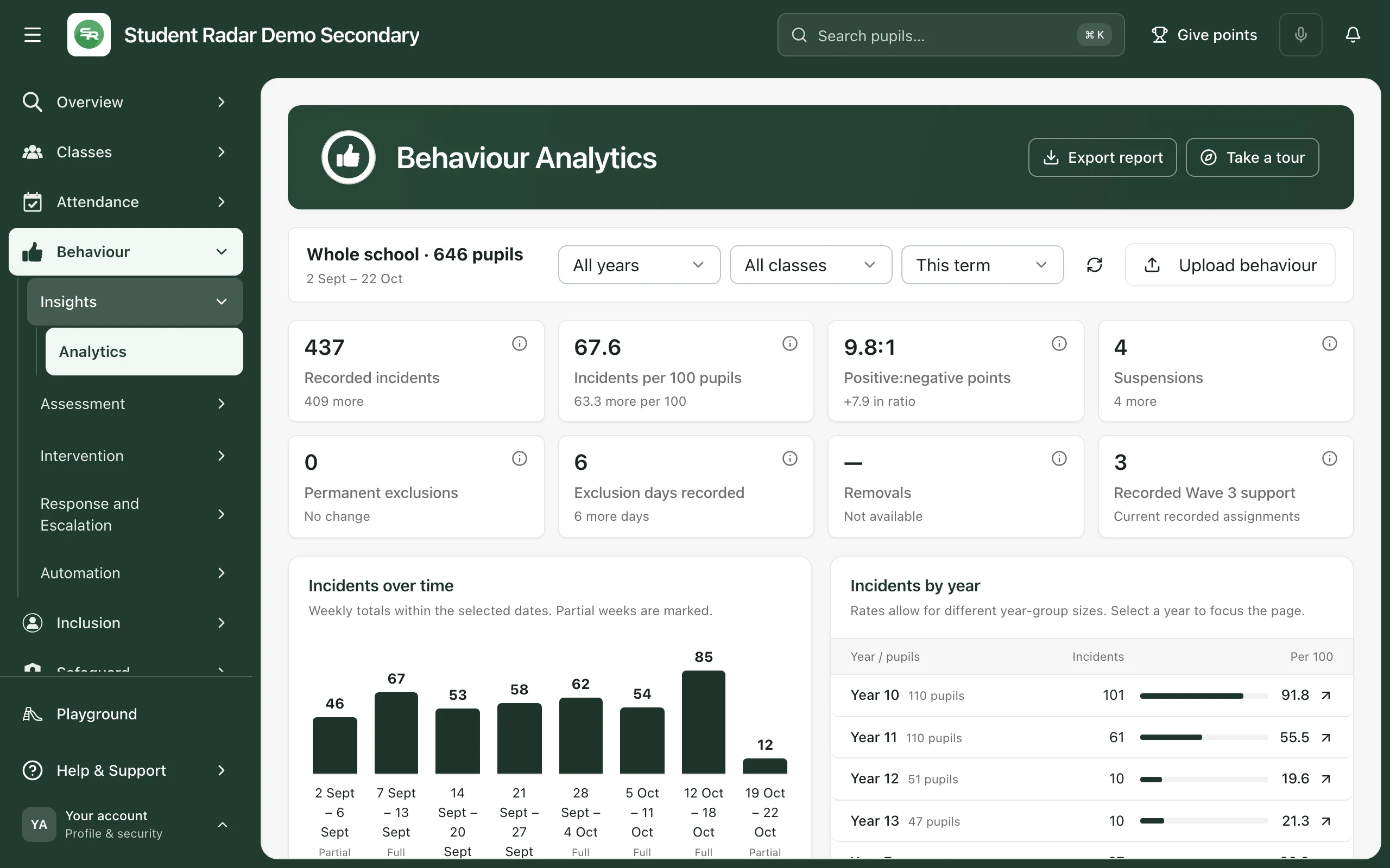 Behaviour Analytics for the whole school, this term: 646 pupils from 2 Sept to 22 Oct. Below the filters are eight headline figures, starting with 437 recorded incidents, then Incidents over time and Incidents by year.