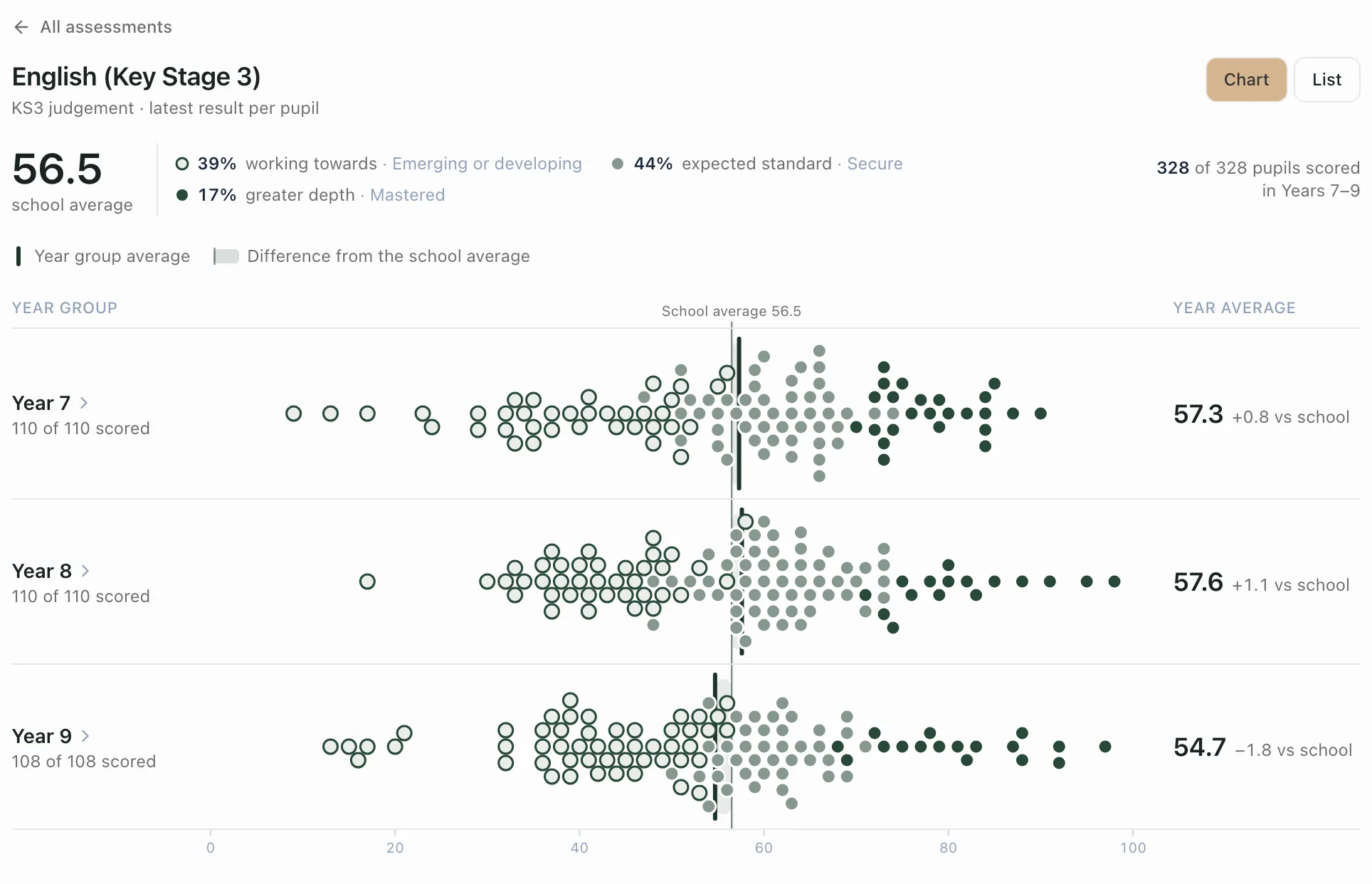 English (Key Stage 3) opened at whole-school level. The school average is 56.5, with 39% working towards, 44% at the expected standard and 17% at greater depth, from 328 of 328 pupils scored in Years 7 to 9. A row for each year group shows every pupil as a dot, the year average and how far it is from the school average: Year 7 57.3, Year 8 57.6 and Year 9 54.7.