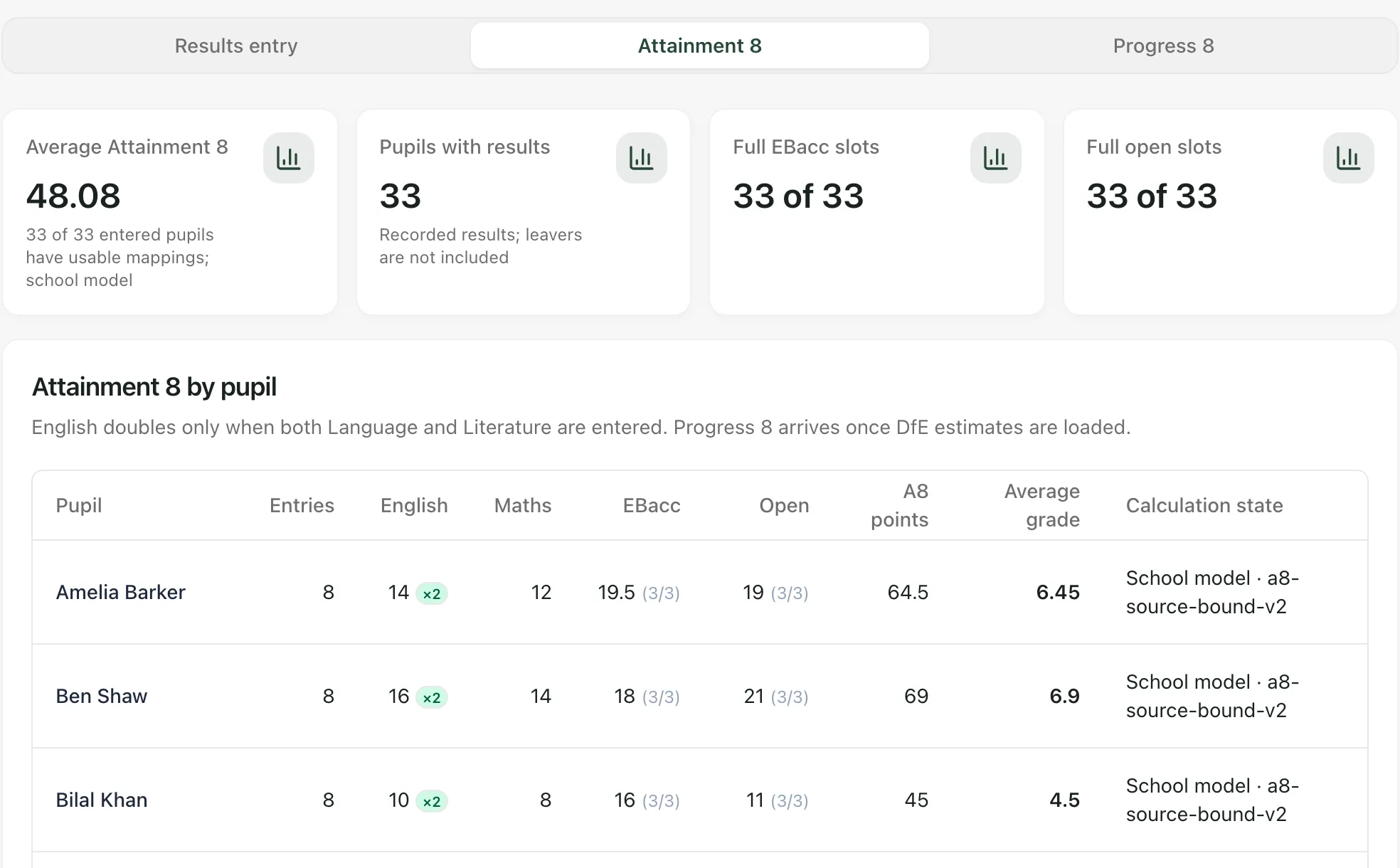 The Attainment 8 tab for 2025/2026. The cards show an Average Attainment 8 of 48.08 (33 of 33 entered pupils have usable mappings), 33 pupils with results, 33 of 33 full EBacc slots and 33 of 33 full open slots. Below, the Attainment 8 by pupil table lists Amelia Barker, Ben Shaw and Bilal Khan with their points for each part.