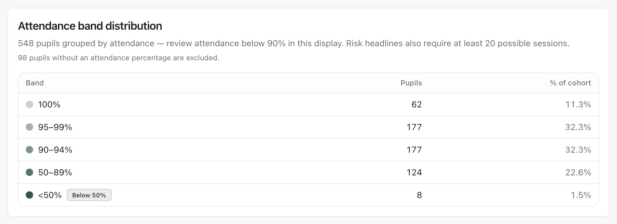 The Attendance band distribution panel for 548 pupils: 62 at 100%, 177 at 95–99%, 177 at 90–94%, 124 at 50–89% and 8 below 50%. 98 pupils without an attendance percentage are excluded.