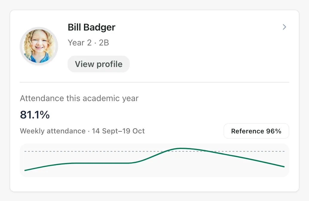 A child’s card on Home: their name, year group and class, a View profile button, Attendance this academic year of 81.1%, and a weekly attendance chart from 14 September to 19 October with a dashed reference line at 96%.