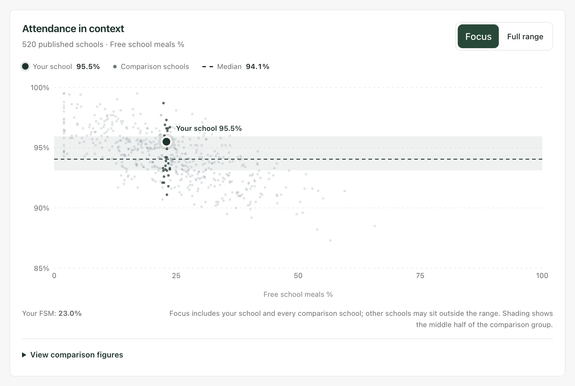 The Attendance in context chart. Your school’s marker sits at 95.5% attendance with 23% free school meals, among a column of darker comparison schools, a dashed median line at 94.1% and grey background schools.