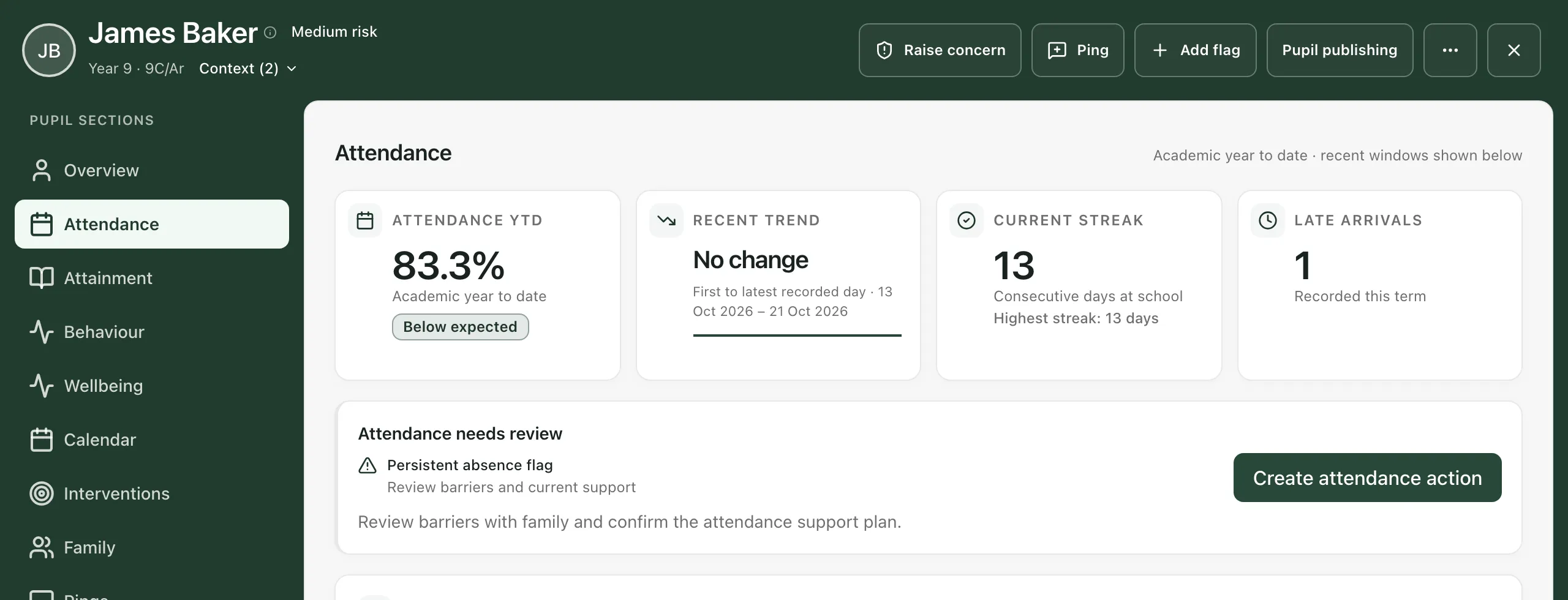 James Baker’s Attendance section: 83.3% attendance year to date, marked Below expected. The Attendance needs review panel shows a Persistent absence flag and the next step “Review barriers with family and confirm the attendance support plan.”, with the Create attendance action button on the right.