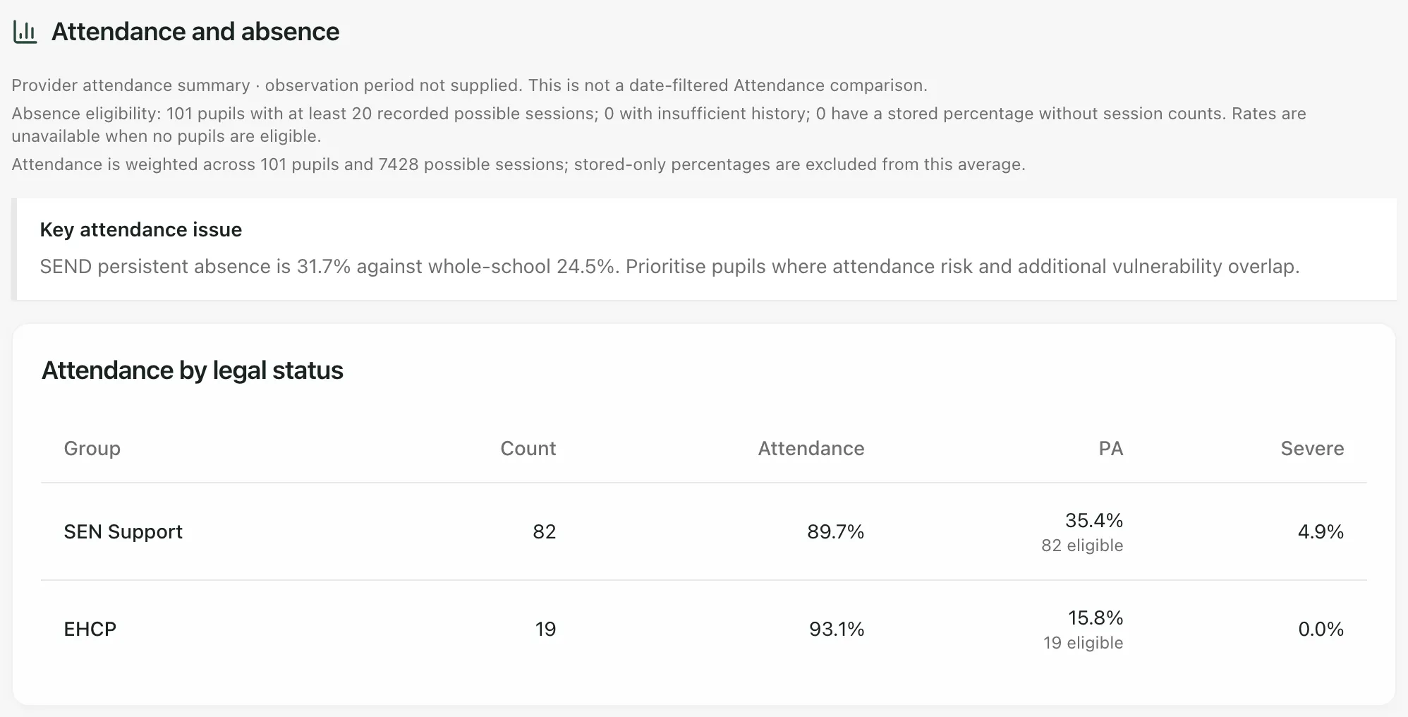 The Attendance section. Notes under the heading say the attendance figures are a provider summary with no observation period, 101 pupils are eligible for absence rates, and attendance is weighted across 101 pupils and 7,428 possible sessions. Below is a key attendance issue and the attendance by legal status table, with the number of eligible pupils under each PA rate.