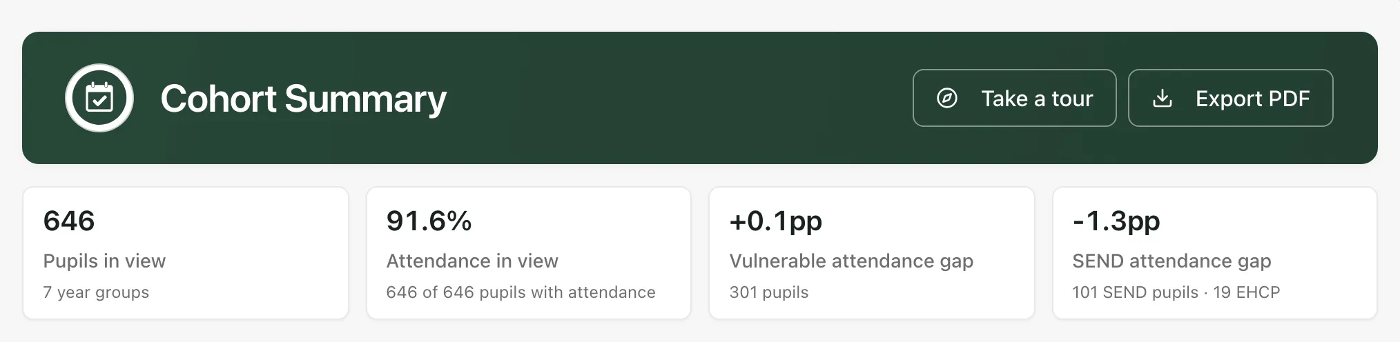 The Cohort Summary page with the Take a tour and Export PDF buttons. The cards show 646 pupils in view across 7 year groups, 91.6% attendance in view, a vulnerable attendance gap of +0.1pp and a SEND attendance gap of -1.3pp.