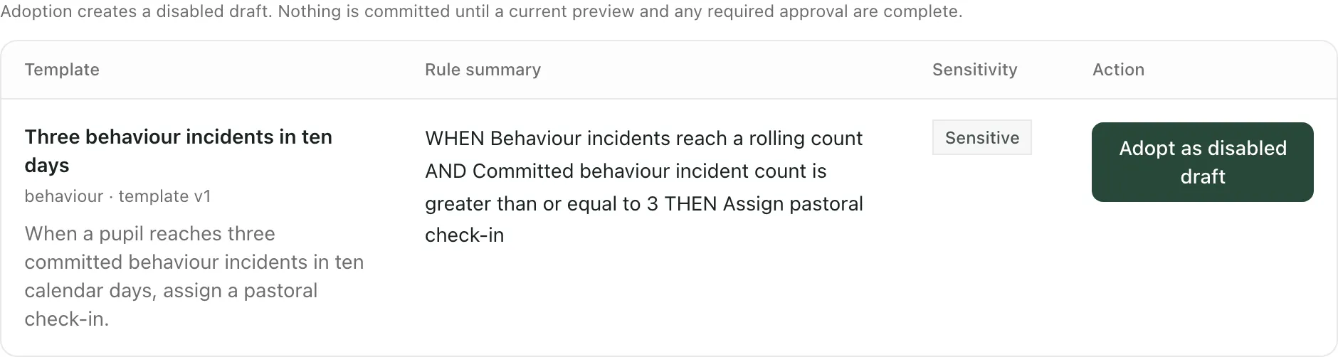 The Templates tab. One template, Three behaviour incidents in ten days, assigns a pastoral check-in when a pupil reaches three behaviour incidents in ten calendar days. Its sensitivity is Sensitive and the button says Adopt as disabled draft.