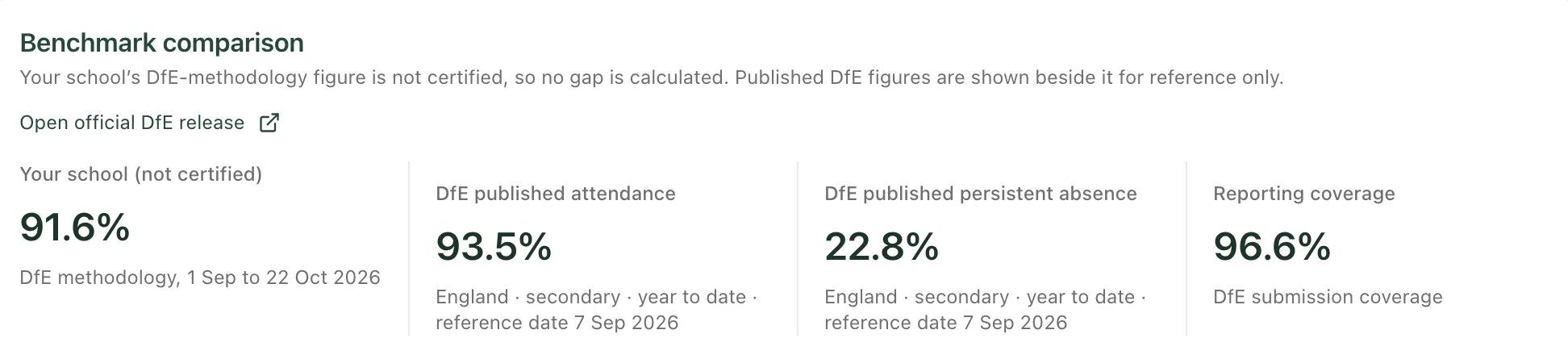 The Benchmark comparison panel: Your school (not certified) 91.6%, DfE published attendance 93.5%, DfE published persistent absence 22.8% and Reporting coverage 96.6%.
