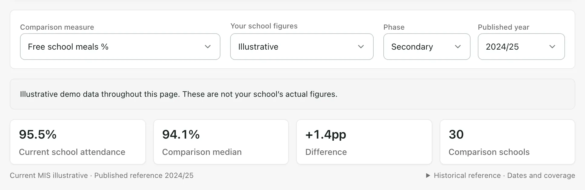 The comparison filters set to Free school meals %, Secondary and 2024/25, above four summary cards: current school attendance 95.5%, comparison median 94.1%, difference +1.4pp and 30 comparison schools. The figures are illustrative demo data.