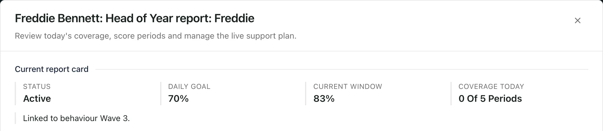 The top of Freddie Bennett’s Head of Year report card. Status Active, daily goal 70%, current window 83% and coverage today 0 of 5 periods. A note says the card is linked to behaviour Wave 3.
