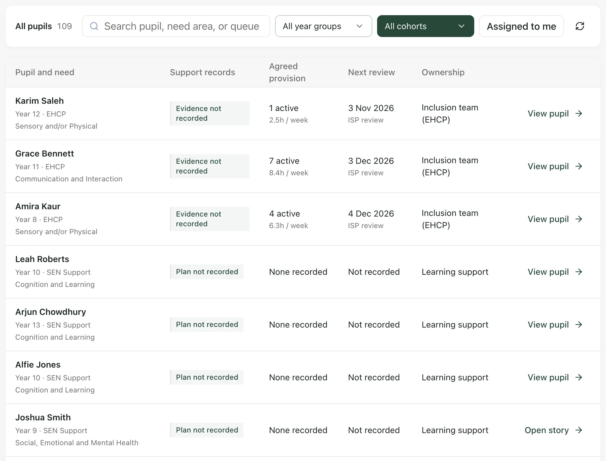 The SEND Hub caseload with its filters. Each row shows the pupil, year, SEN status and area of need, then their support records, agreed provision, next review and owner. Most rows show View pupil; Joshua Smith’s row shows Open story.