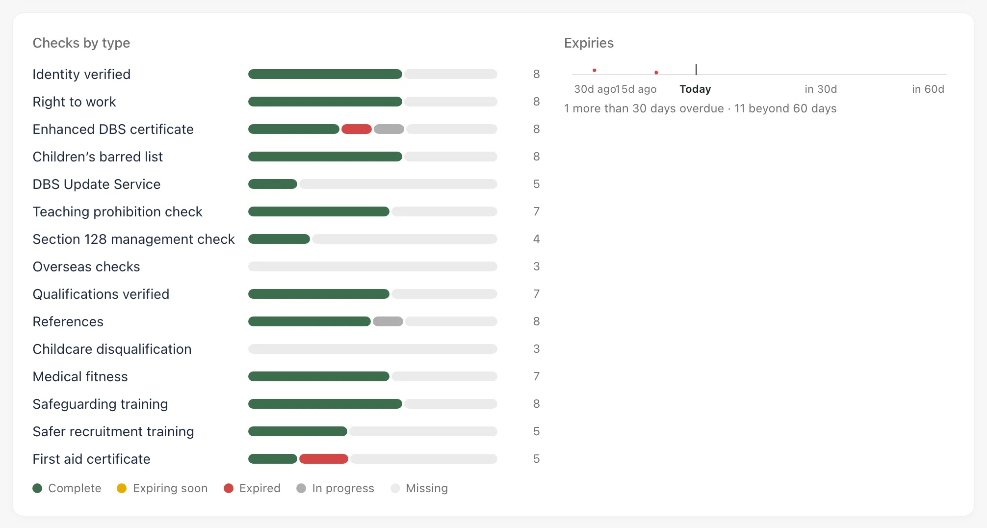 Checks by type, showing a bar for each of the 15 checks split into Complete, Expiring soon, Expired, In progress and Missing, and the Expiries strip from 30 days ago to 60 days ahead.