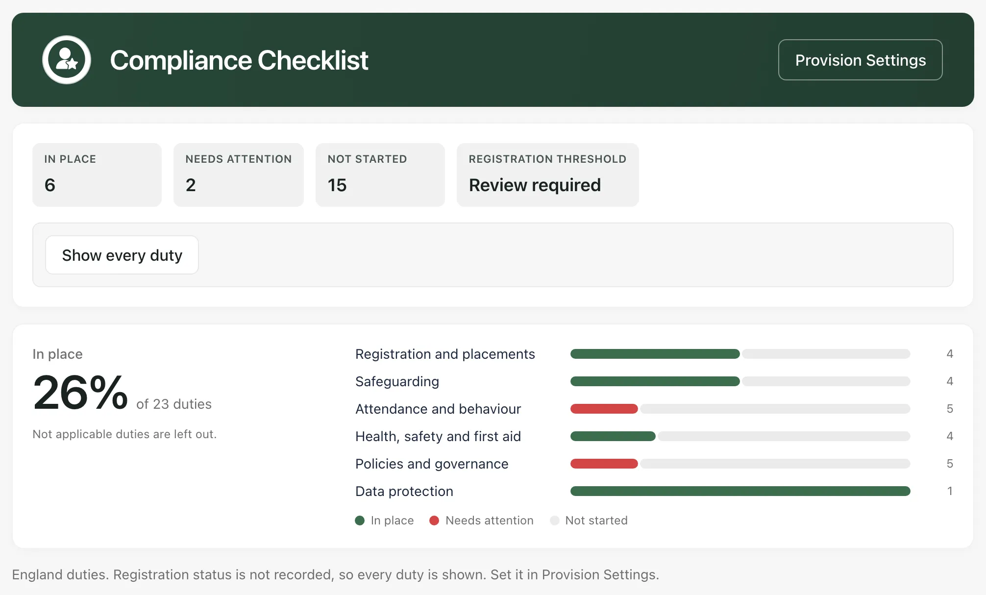 The Compliance Checklist banner: In place 6, Needs attention 2, Not started 15, Registration threshold Review required, and a Show every duty button. Below, In place 26% of 23 duties, with a bar for each section, and the line England duties. Registration status is not recorded, so every duty is shown. Set it in Provision Settings.