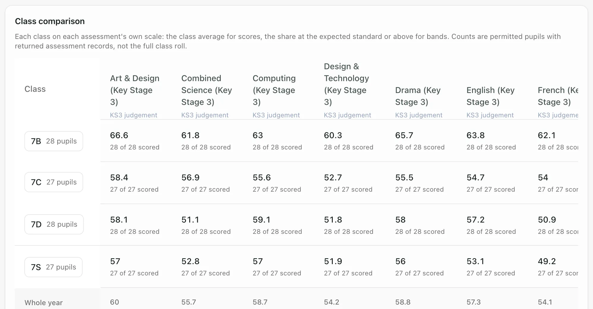 The Class comparison table for Year 7. Each class, 7B, 7C, 7D and 7S, has its average for each Key Stage 3 subject, with how many pupils were scored, for example 28 of 28 scored. The Whole year row is at the bottom.
