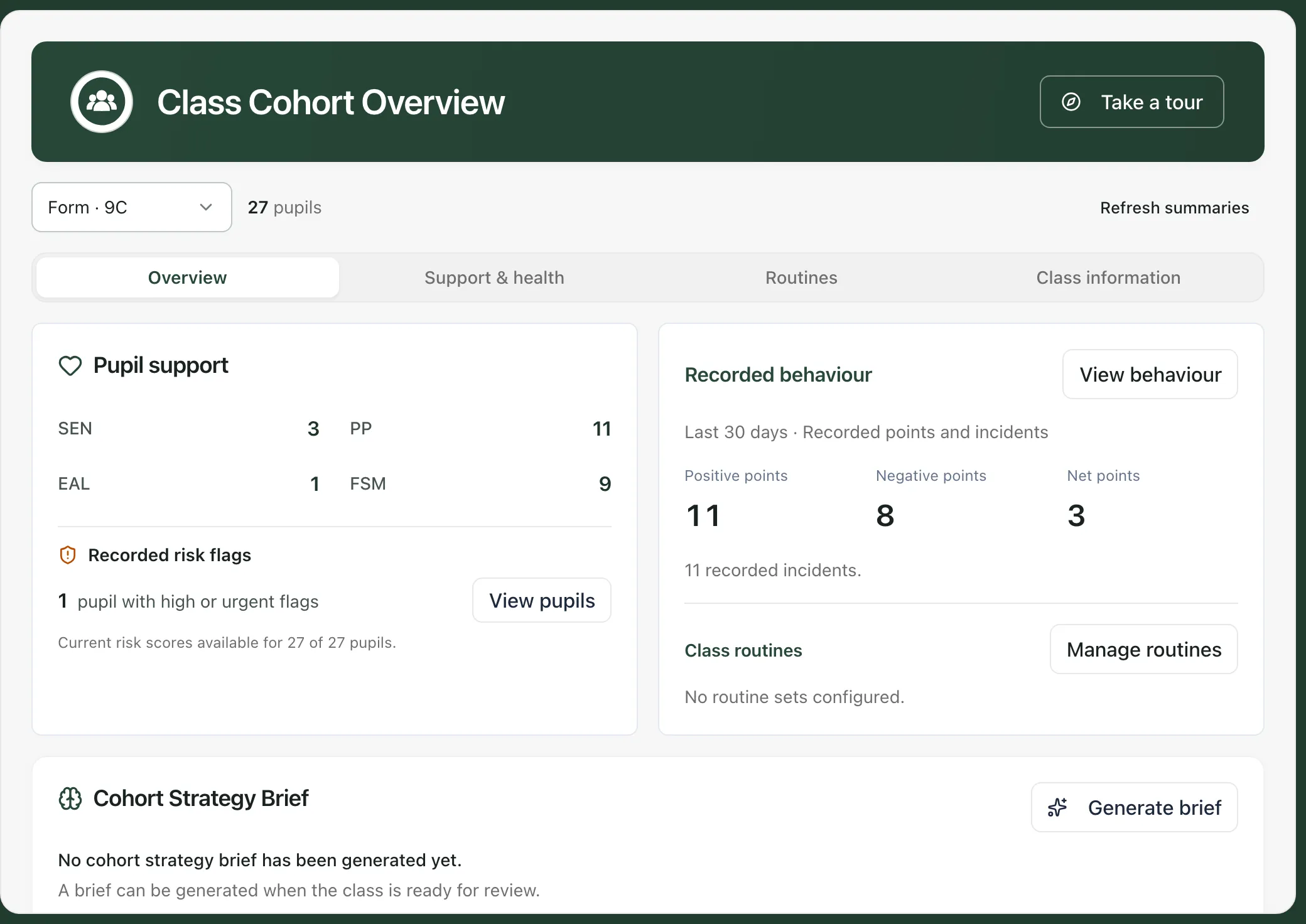 The Overview tab for 9C. Pupil support shows SEN 3, PP 11, EAL 1 and FSM 9, and 1 pupil with high or urgent flags. Recorded behaviour shows 11 positive points, 8 negative points and a net of 3. The Cohort Strategy Brief card says no brief has been generated yet, with a Generate brief button.