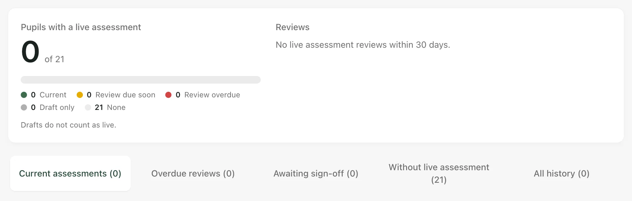 The top of the Risk Assessments page: Pupils with a live assessment, 0 of 21, with a bar split into Current, Review due soon, Review overdue, Draft only and None, and the Reviews strip. Below are the Current assessments, Overdue reviews, Awaiting sign-off, Without live assessment and All history buttons.