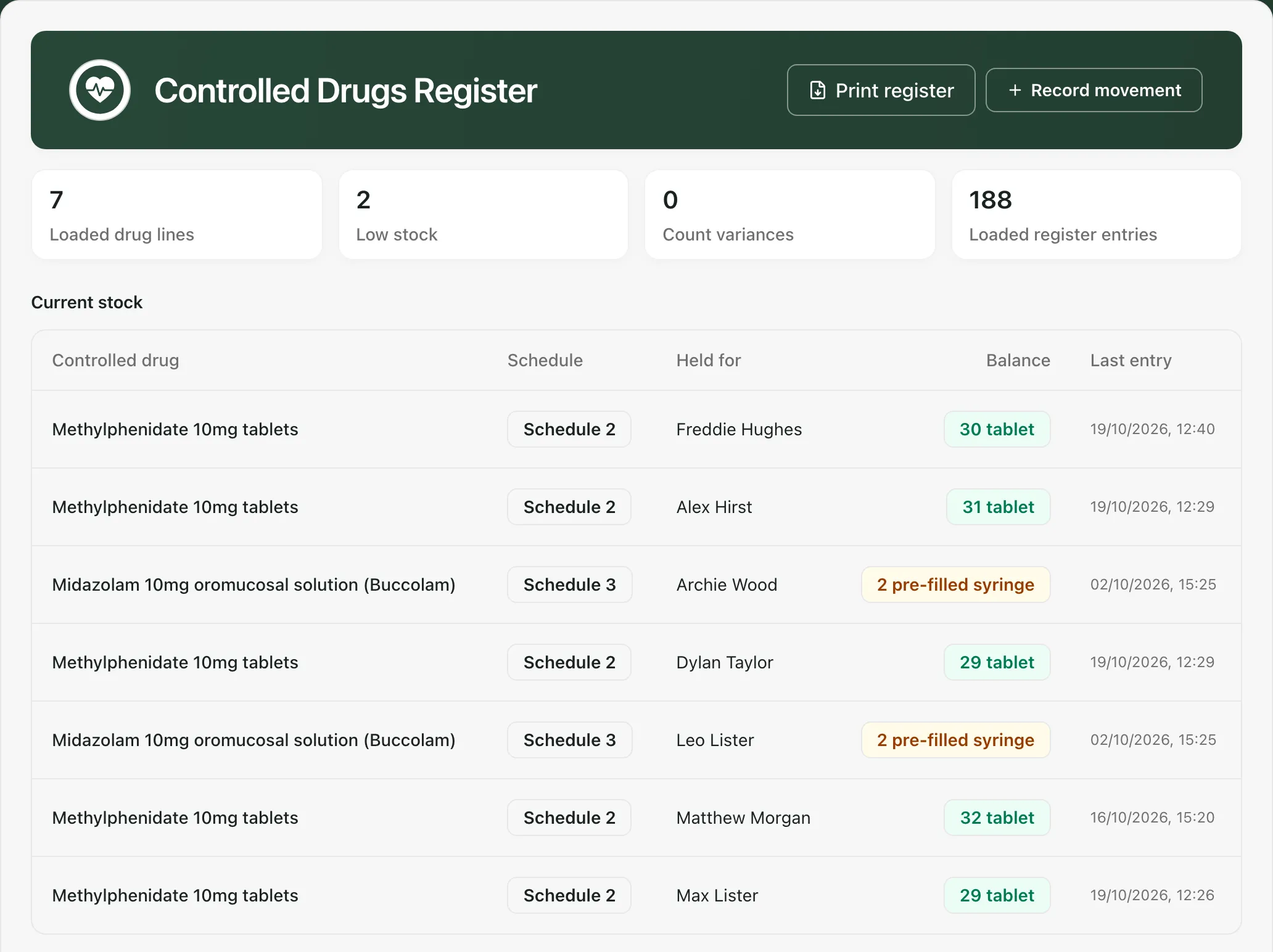 The Controlled Drugs Register: Print register and Record movement buttons, cards for Loaded drug lines, Low stock, Count variances and Loaded register entries, and a Current stock table listing each drug, its schedule, the pupil it’s held for, the balance and the last entry.