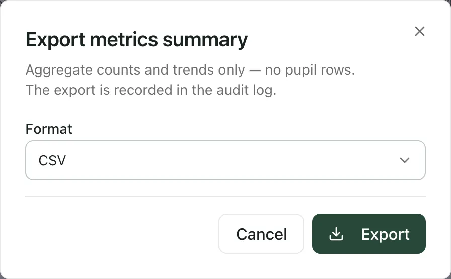The Export metrics summary window: aggregate counts and trends only, with no pupil rows. The Format is CSV, with Cancel and Export buttons.