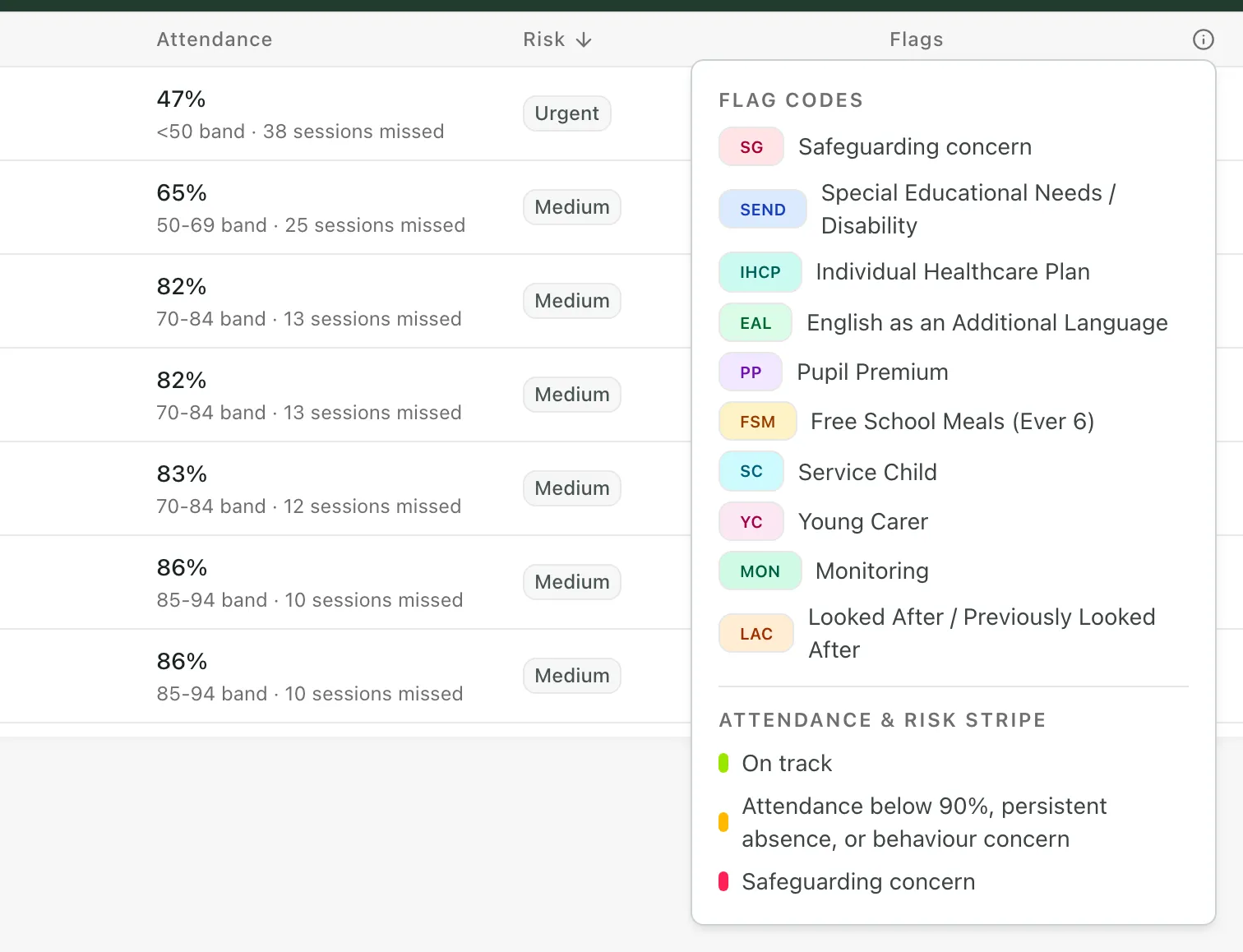 The legend open beside the Flags heading. Flag codes lists SG, SEND, IHCP, EAL, PP, FSM, SC, YC, MON and LAC with their meanings. Attendance and risk stripe lists On track, Attendance below 90%, persistent absence or behaviour concern, and Safeguarding concern.