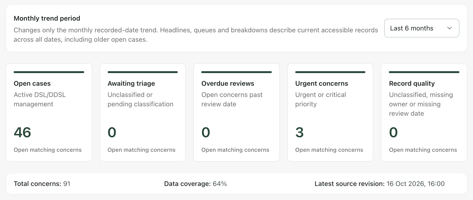 The Monthly trend period set to Last 6 months, the five headline cards (Open cases, Awaiting triage, Overdue reviews, Urgent concerns and Record quality), and the Total concerns, Data coverage and Latest source revision line.