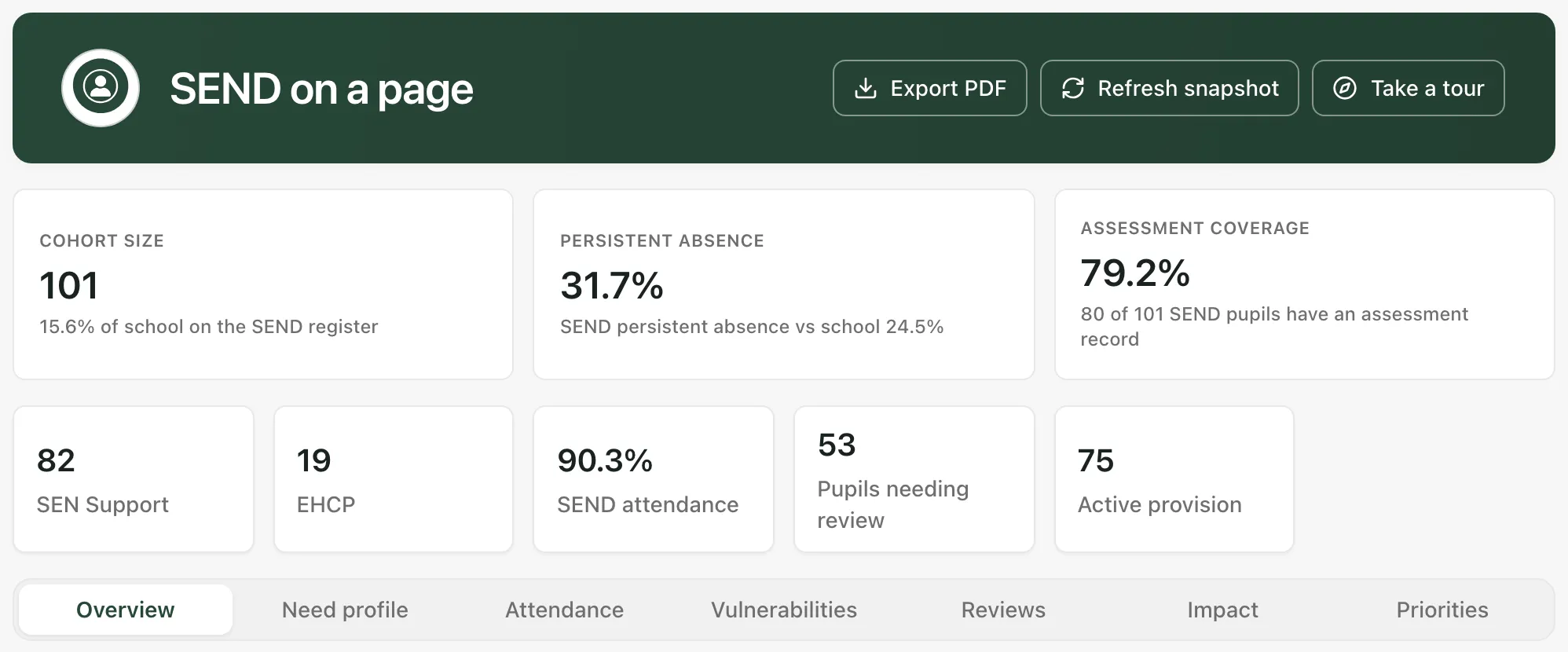 The top of SEND on a page. Cohort size 101 (15.6% of school on the SEND register), persistent absence 31.7% against 24.5% for the school, and assessment coverage 79.2% (80 of 101 SEND pupils). Below are SEN Support, EHCP, SEND attendance, Pupils needing review and Active provision, then the section buttons.