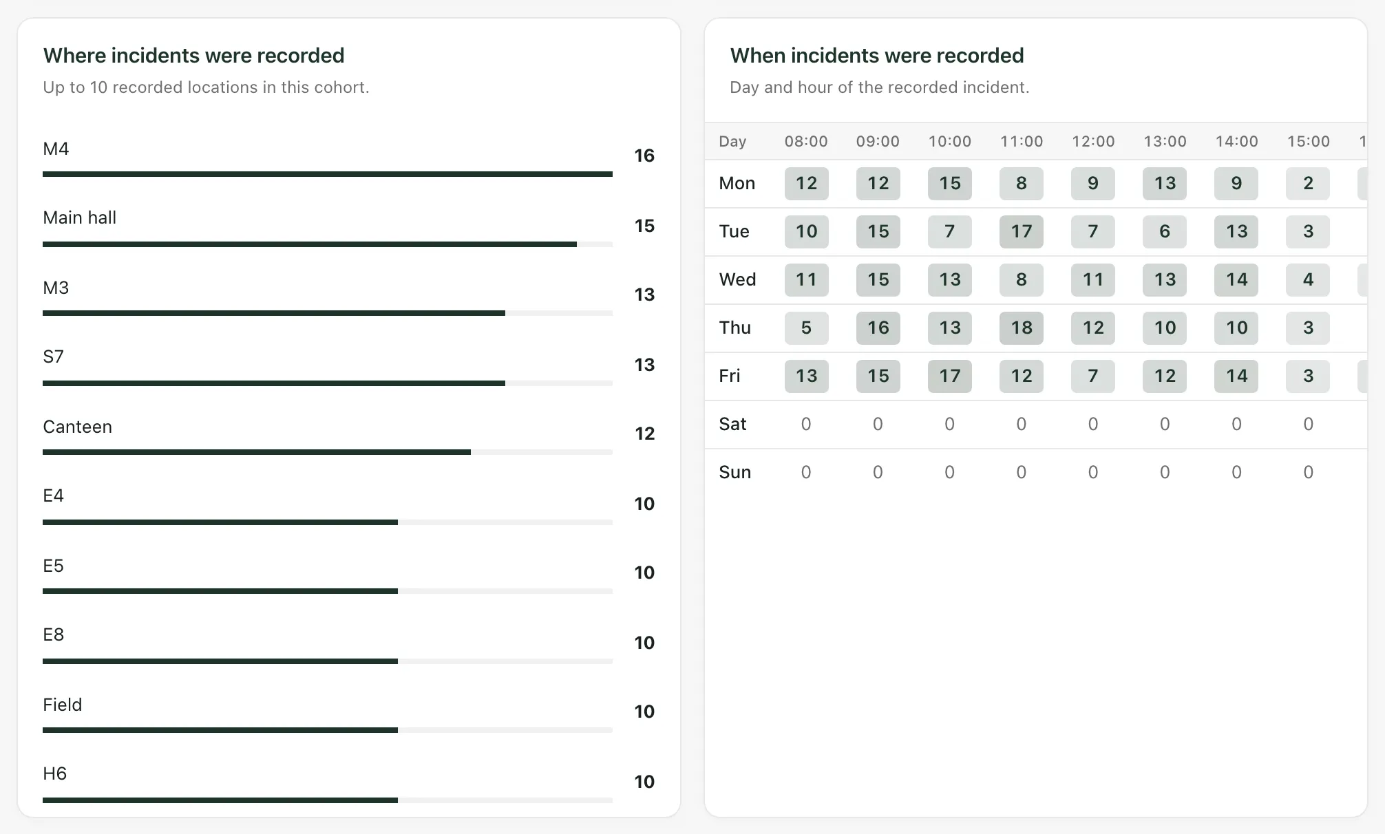 Where incidents were recorded lists up to 10 locations, led by M4 with 16 and Main hall with 15. When incidents were recorded is a grid of weekdays against hours of the day, with the number of incidents in each.