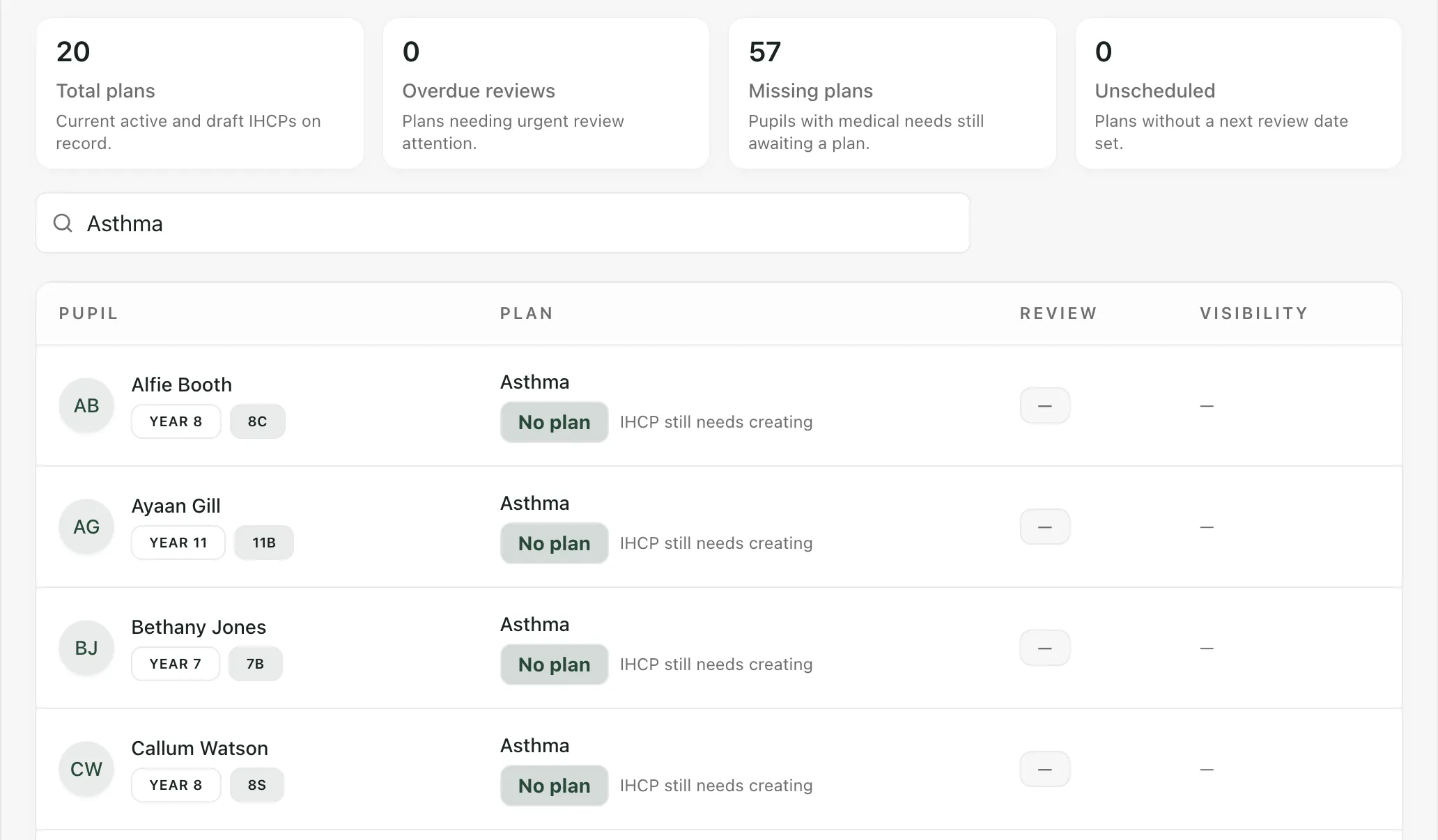 The IHCPs page, searched for Asthma. Cards show Total plans, Overdue reviews, Missing plans and Unscheduled. The list shows Alfie Booth, Ayaan Gill, Bethany Jones and Callum Watson, each with Asthma, No plan and IHCP still needs creating.