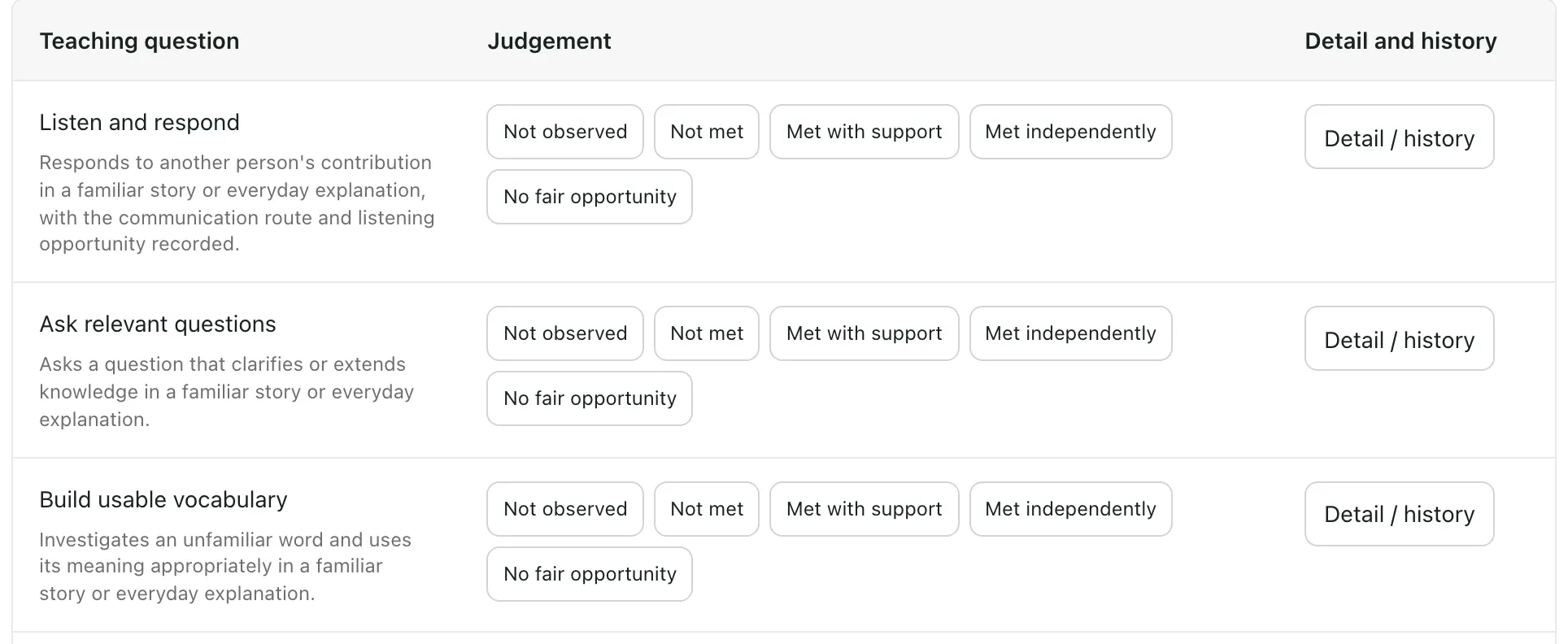 Three teaching questions, each with five judgement buttons: Not observed, Not met, Met with support, Met independently and No fair opportunity. Each row also has a Detail / history button.