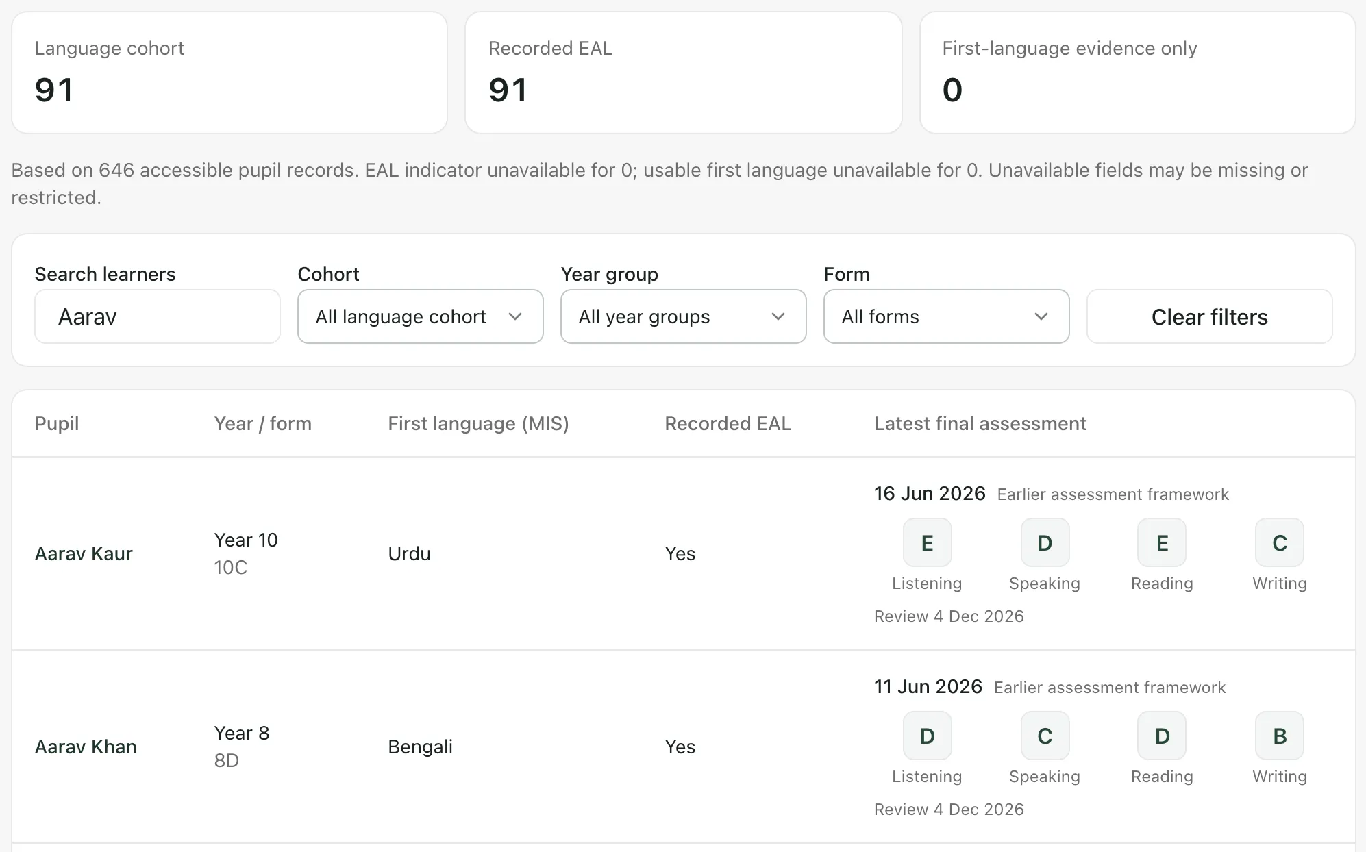 The EAL learner register searched for Aarav. The counts show a language cohort of 91, with 91 recorded EAL and 0 first-language evidence only, based on 646 accessible pupil records. Two learners are listed with their year, form, first language and latest final assessment bands.