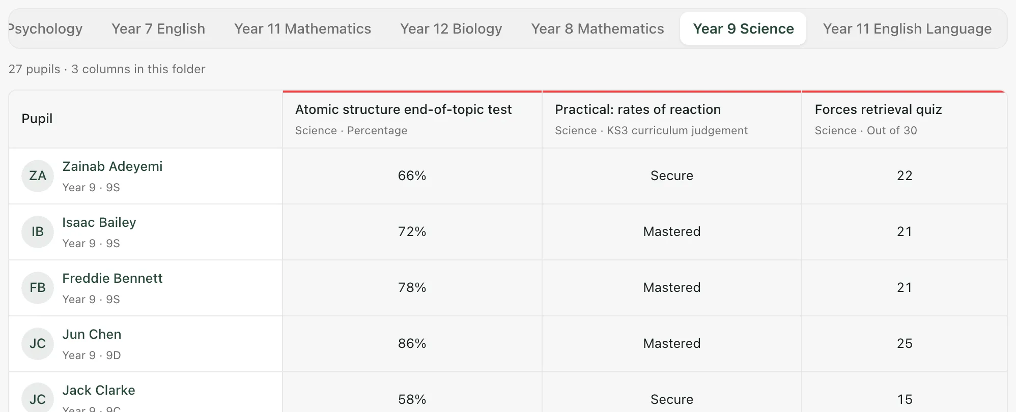 The markbook for a Year 9 science class with the Year 9 Science folder open. It has three columns: Atomic structure end-of-topic test (a percentage), Practical: rates of reaction (a curriculum judgement) and Forces retrieval quiz (out of 30), with a mark for each pupil.