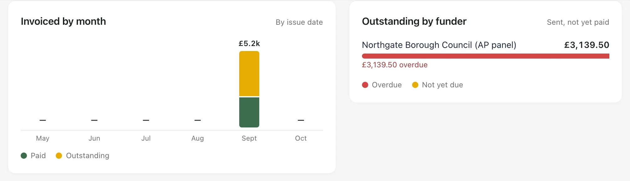Two charts. Invoiced by month shows the value invoiced each month by issue date, split into paid and outstanding. Outstanding by funder lists Northgate Borough Council (AP panel) with £3,139.50 sent and not yet paid, all of it overdue.