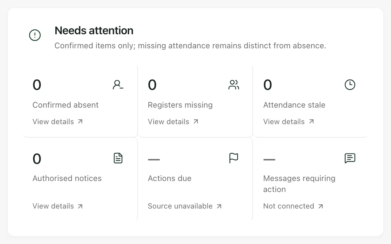 The Needs attention panel with six counts: Confirmed absent, Registers missing, Attendance stale, Authorised notices, Actions due and Messages requiring action.