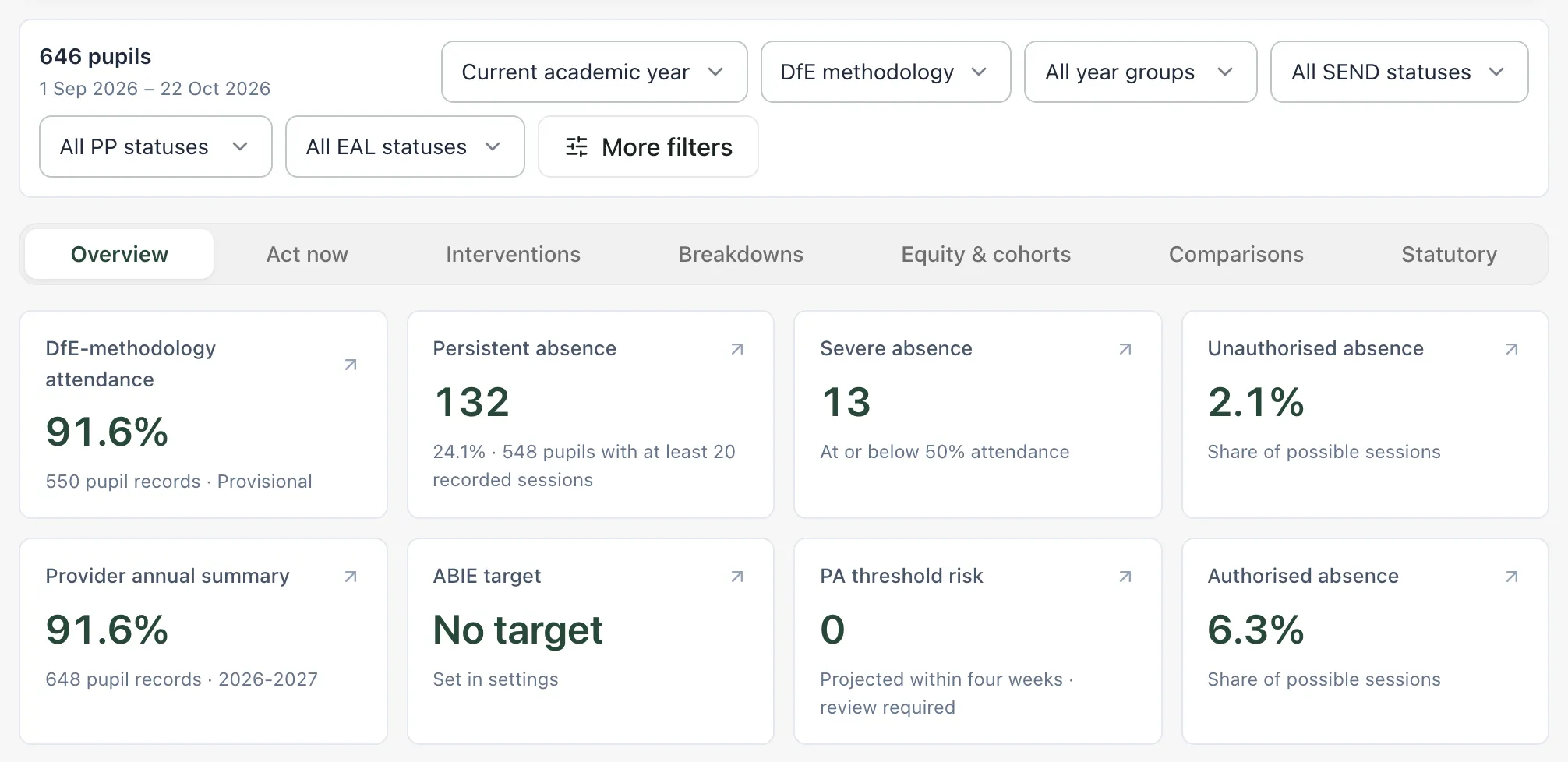 The filter bar for 646 pupils from 1 Sep 2026 to 22 Oct 2026, with DfE methodology chosen, the section tabs, and eight headline cards: DfE-methodology attendance 91.6%, Persistent absence 132, Severe absence 13, Unauthorised absence 2.1%, Provider annual summary 91.6%, ABIE target No target, PA threshold risk 0 and Authorised absence 6.3%.