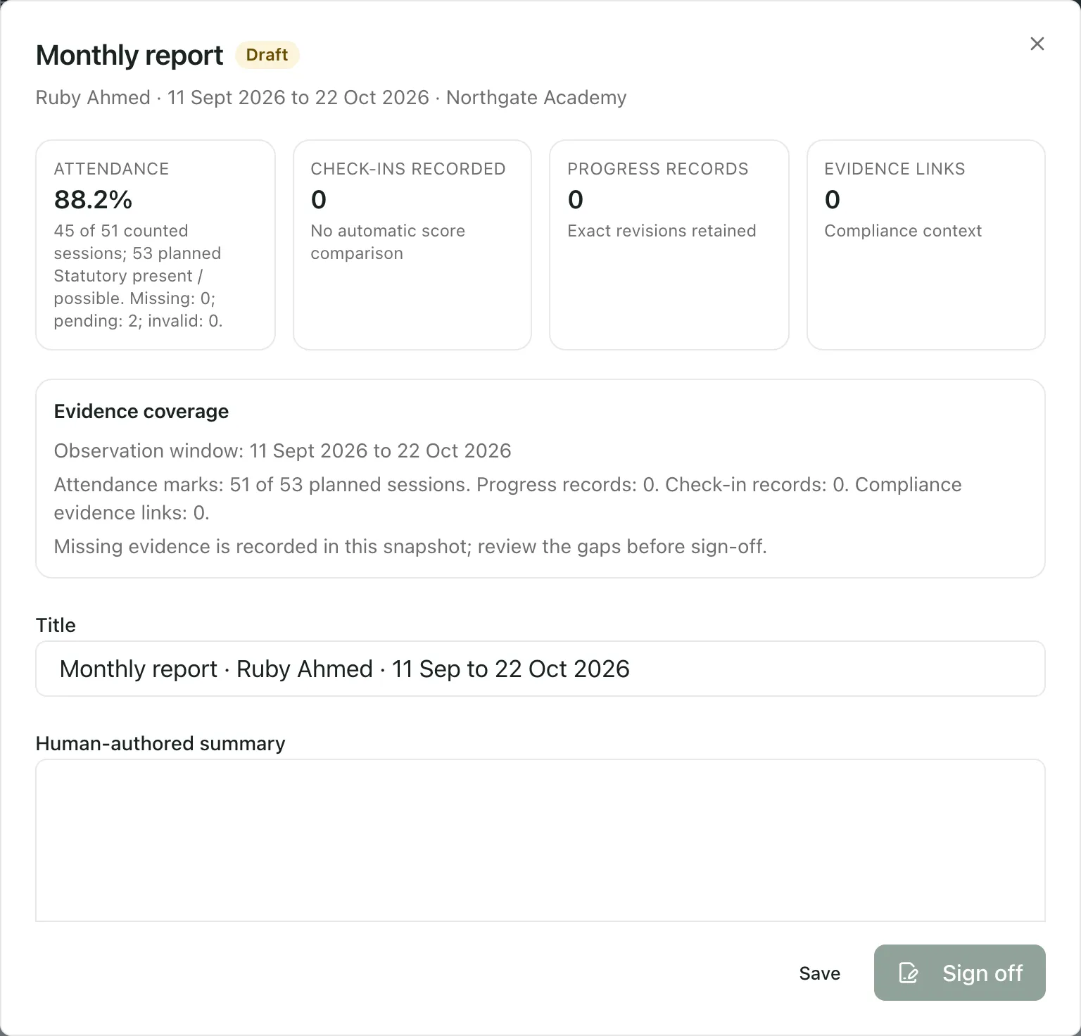 A draft monthly report. Four tiles show attendance of 88.2% (45 of 51 counted sessions, 53 planned), and the numbers of check-ins, progress records and evidence links. Evidence coverage gives the observation window, attendance marks for 51 of 53 planned sessions, and says missing evidence is recorded in this snapshot.