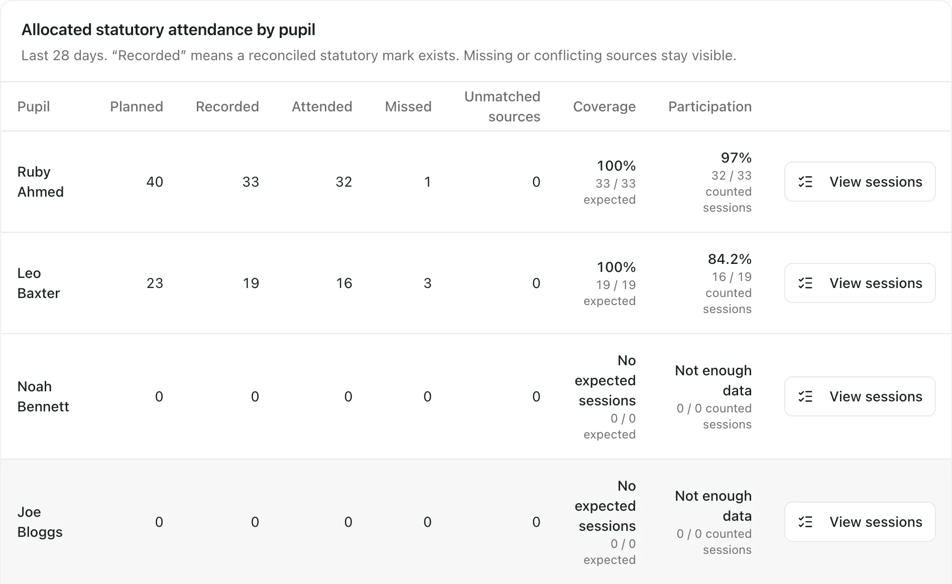 The Allocated statutory attendance by pupil table, showing planned, recorded, attended and missed sessions, coverage and participation for each pupil.