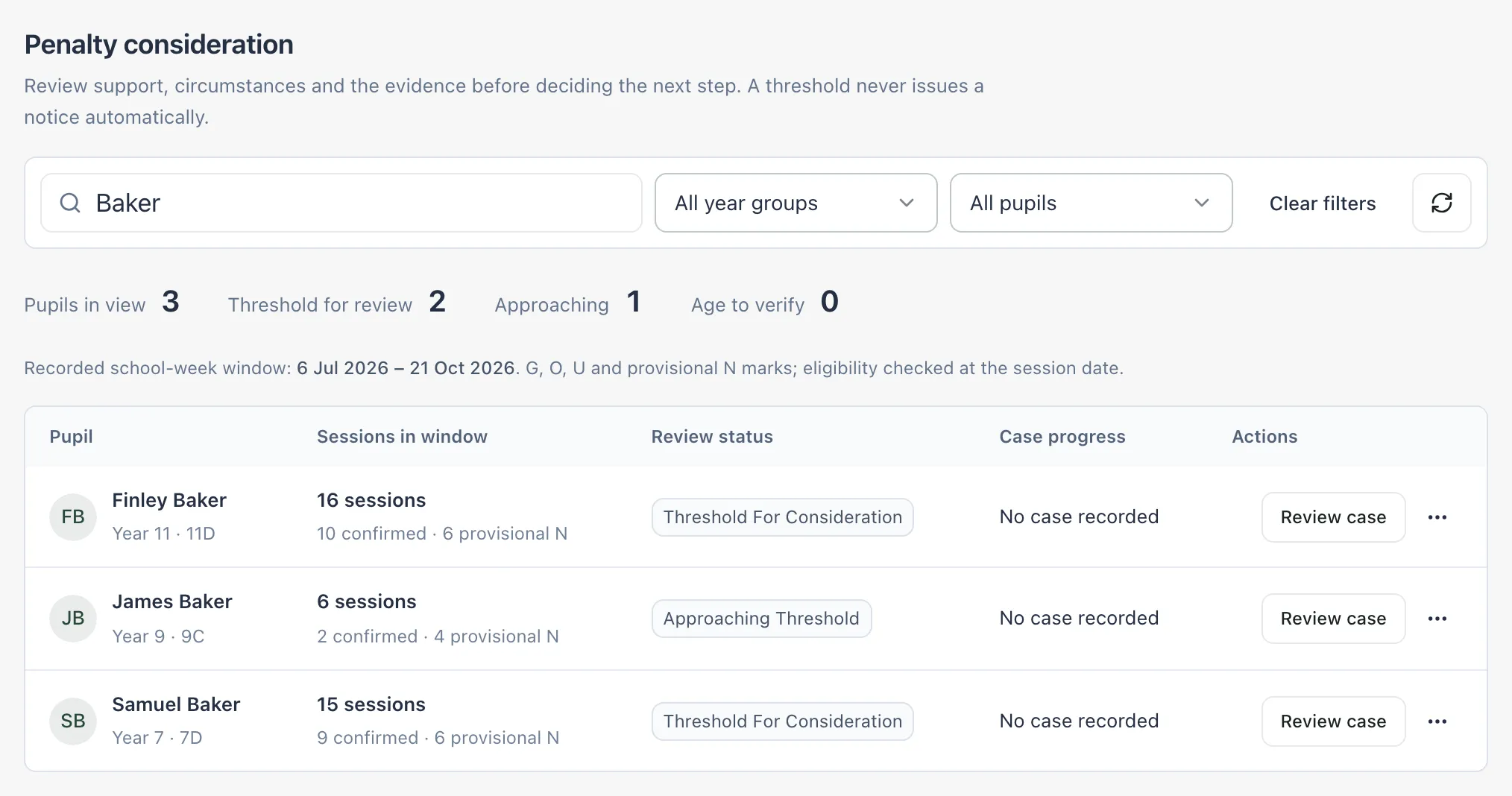 The Penalty consideration list searched for Baker. Above the table are the counts and the recorded school-week window. Finley Baker and Samuel Baker show Threshold for consideration, James Baker shows Approaching threshold, and each has a Review case button.