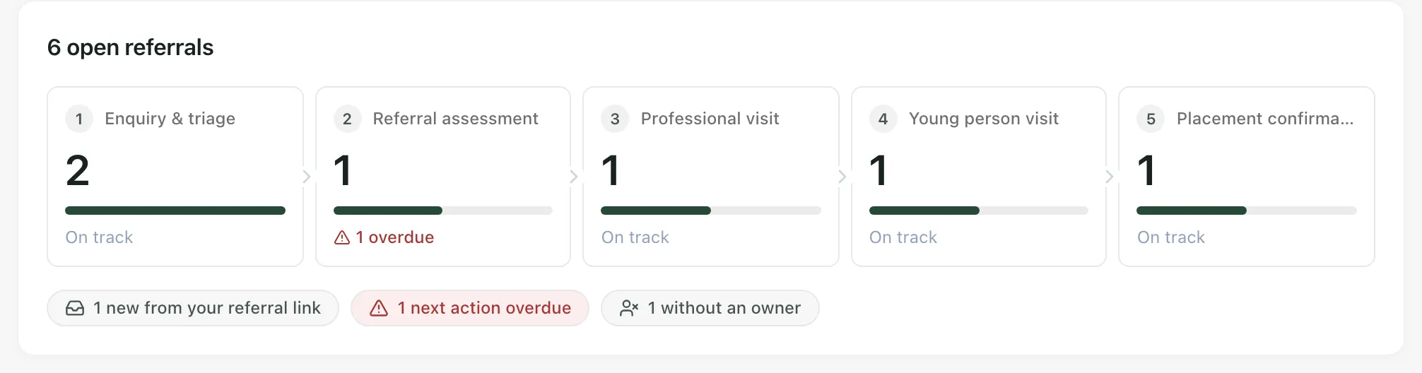 The referral pipeline: 6 open referrals, split across Enquiry & triage, Referral assessment, Professional visit, Young person visit and Placement confirmation. Referral assessment shows 1 overdue. Below are three signals: 1 new from your referral link, 1 next action overdue and 1 without an owner.