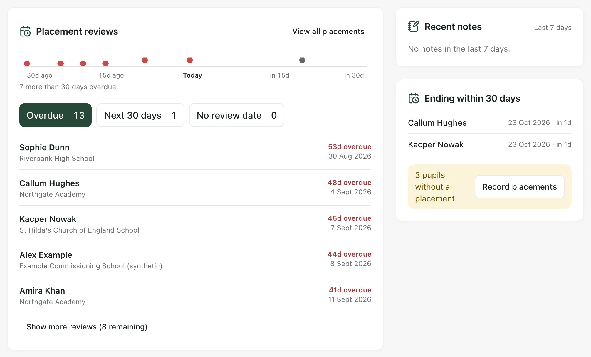 The Placement reviews card with the Overdue filter selected, and the Recent notes and Ending within 30 days cards beside it.