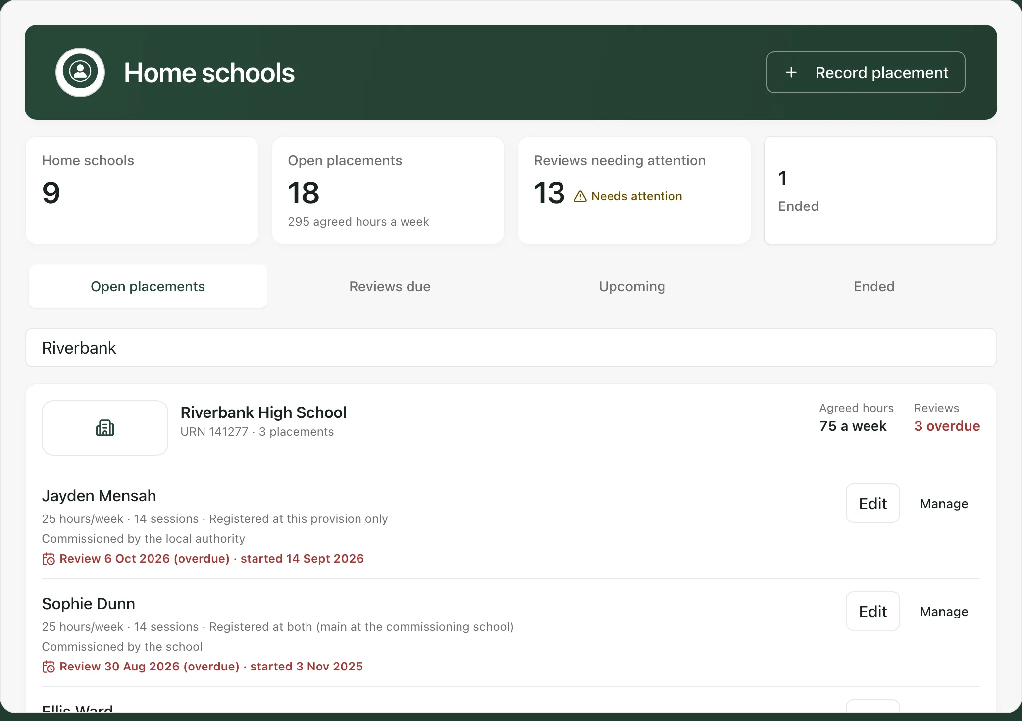 The placements page, titled Home schools in this demo provision, with a Record placement button. Cards count the schools, 18 open placements with 295 agreed hours a week, 13 reviews needing attention and 1 ended placement. Under the Open placements tab, the search box holds Riverbank and the list shows Riverbank High School with three placements, each with its hours, registration, who commissioned it, review date and Edit and Manage buttons.