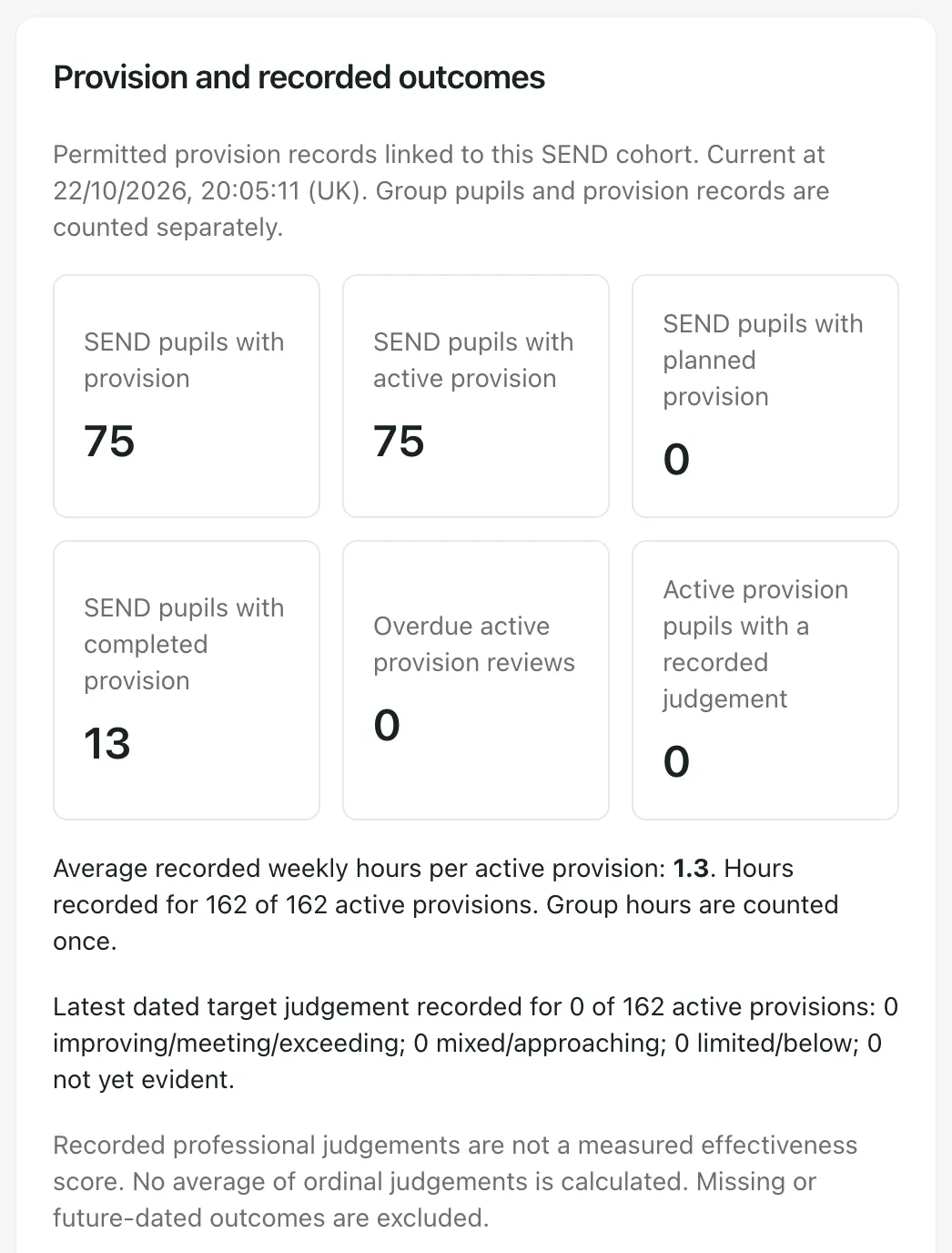 The Provision and recorded outcomes card: 75 SEND pupils with provision, 75 with active provision, 0 planned, 13 completed, 0 overdue reviews and 0 with a recorded judgement. Hours are recorded for 162 of 162 active provisions, and a target judgement for 0 of 162.