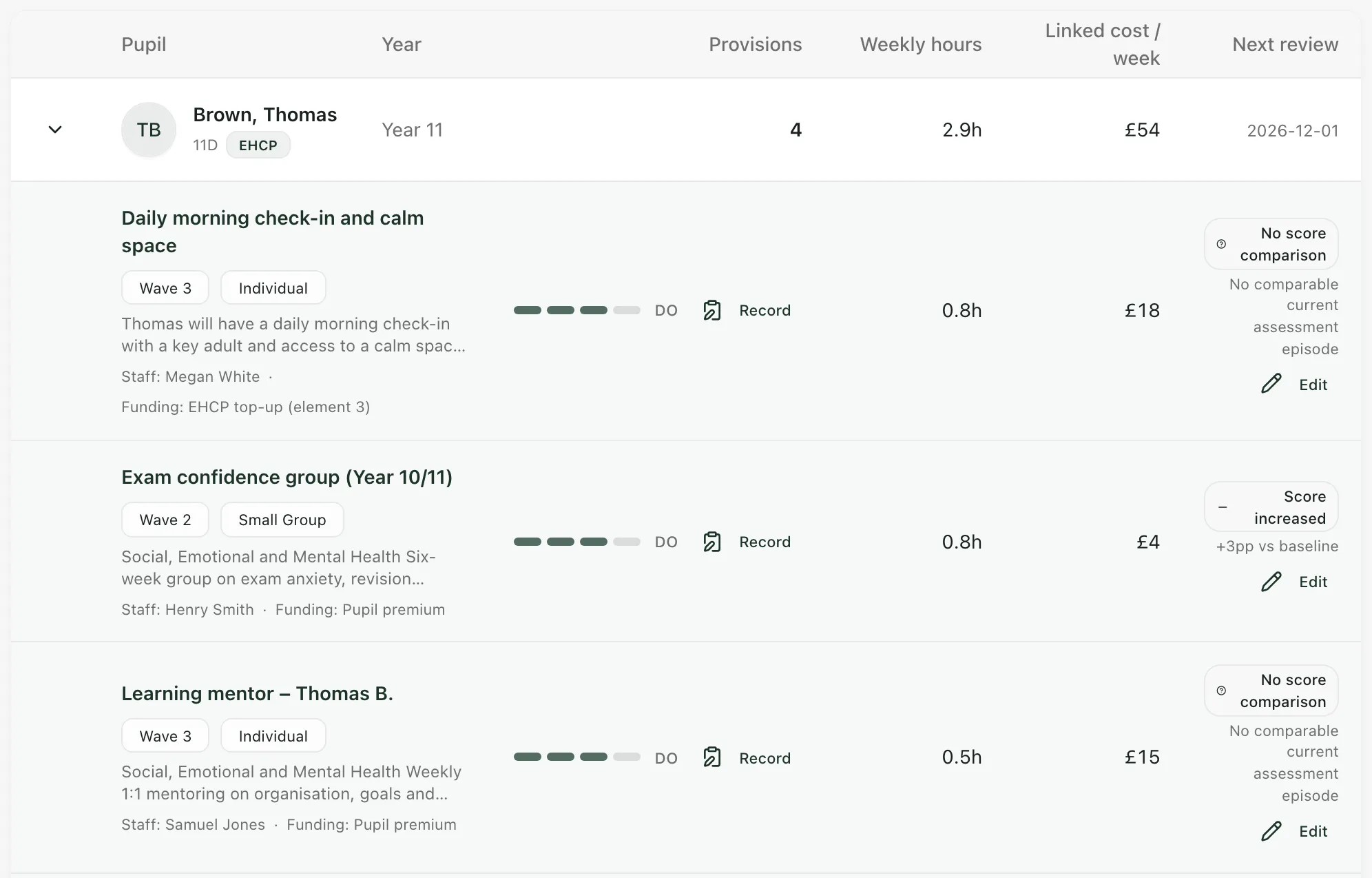 The By pupil table searched for Thomas Brown and expanded: 4 provisions, 2.9 hours and £54 a week linked to him. Three of his provisions are shown, each with its wave, delivery, staff, funding source, weekly hours and weekly cost