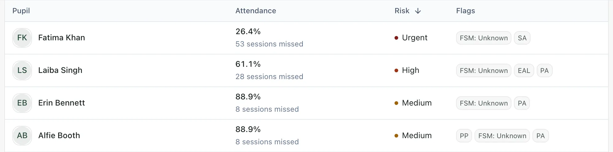 Four pupils in form 8C, sorted by risk. Fatima Khan is Urgent, Laiba Singh is High, and Erin Bennett and Alfie Booth are Medium. Each row shows attendance, sessions missed and flags such as EAL, PP, PA and SA.