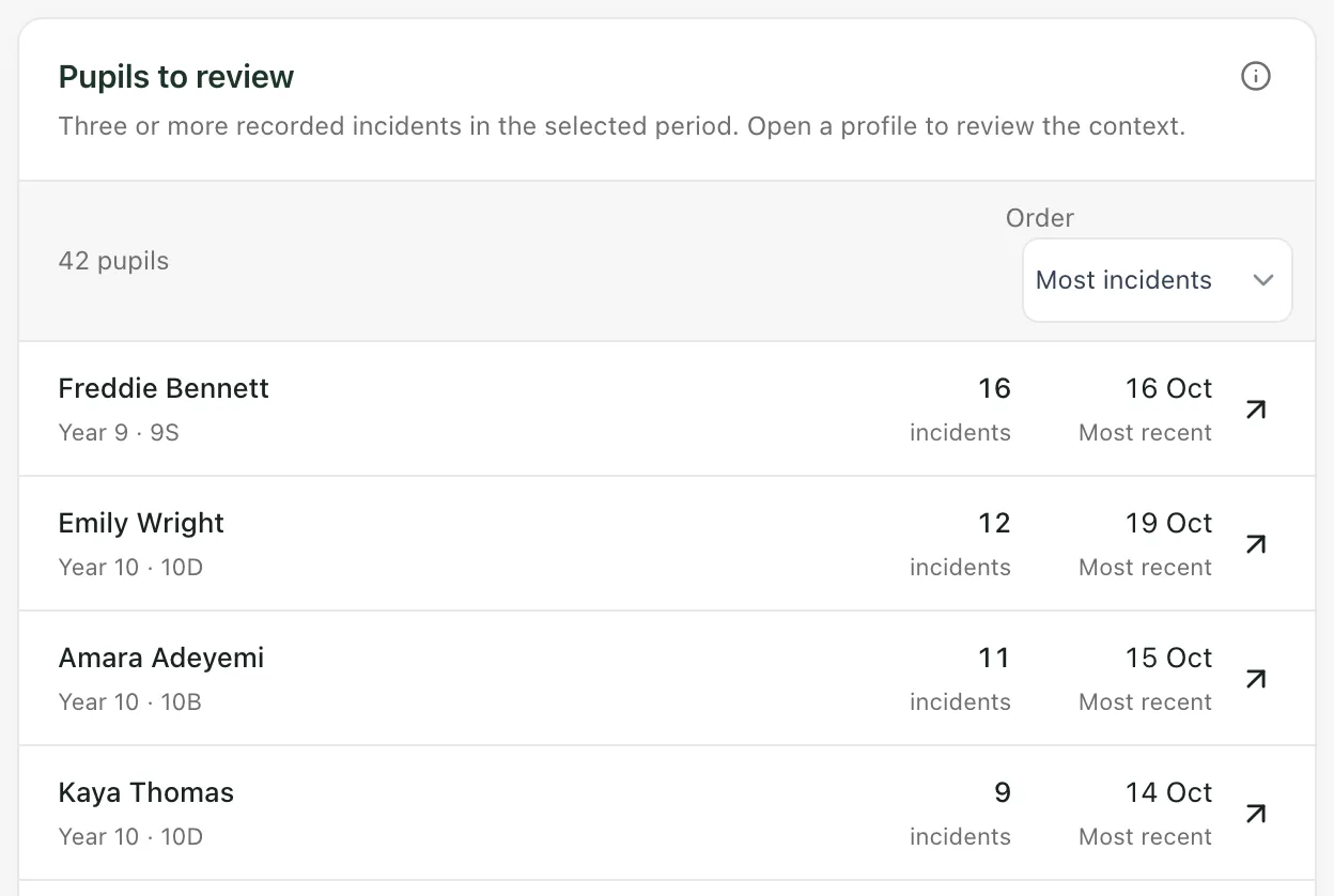 Pupils to review: 42 pupils, ordered by most incidents. Freddie Bennett, Year 9, has 16 incidents, most recently on 16 Oct. Emily Wright, Amara Adeyemi and Kaya Thomas follow.