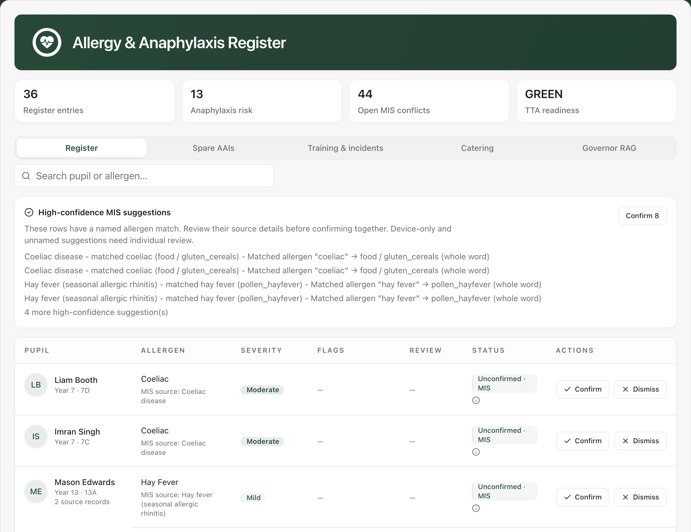 The Allergy & Anaphylaxis Register. Cards show Register entries, Anaphylaxis risk, Open MIS conflicts and TTA readiness. The Register tab is open, with a search box, a High-confidence MIS suggestions panel and rows for Liam Booth, Imran Singh and Mason Edwards marked Unconfirmed · MIS, each with Confirm and Dismiss buttons.