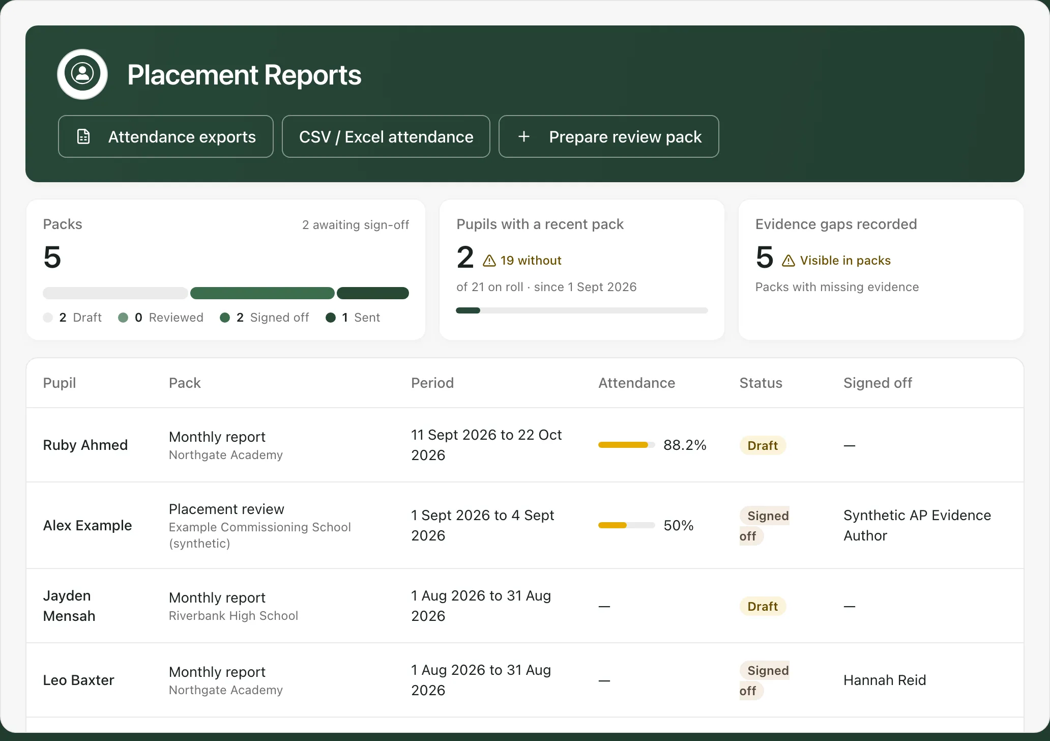 The Placement Reports page with Attendance exports, CSV / Excel attendance and Prepare review pack buttons. Cards show 5 packs (2 draft, 0 reviewed, 2 signed off, 1 sent, with 2 awaiting sign-off), 2 pupils with a recent pack and 19 without, and 5 packs with evidence gaps. The table lists each pupil’s pack, period, attendance, status and who signed it off.
