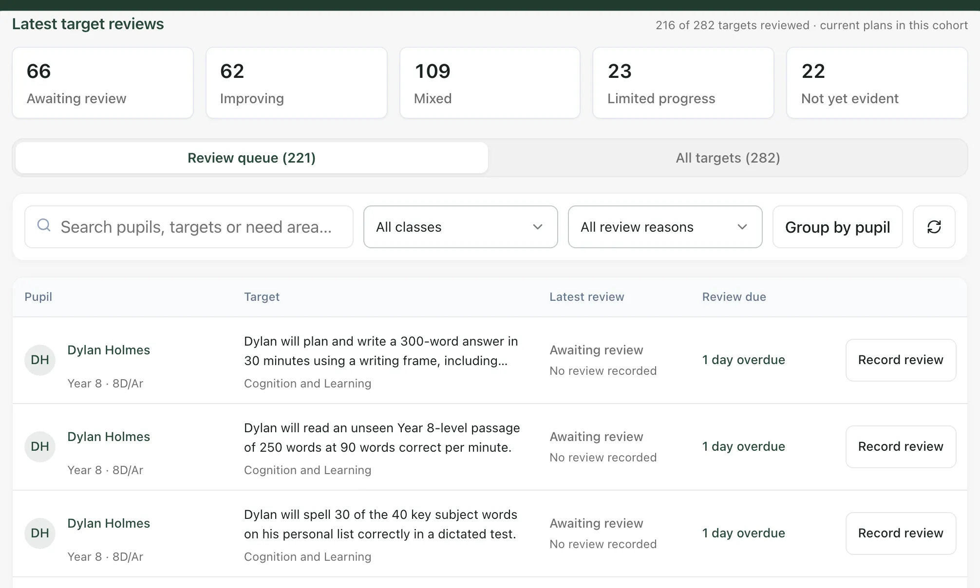 The top of Outcome Tracking: Latest target reviews shows 216 of 282 targets reviewed, with counts for Awaiting review, Improving, Mixed, Limited progress and Not yet evident. Below are the Review queue and All targets tabs, the filters and three of Dylan Holmes’s targets, each awaiting review and 1 day overdue.